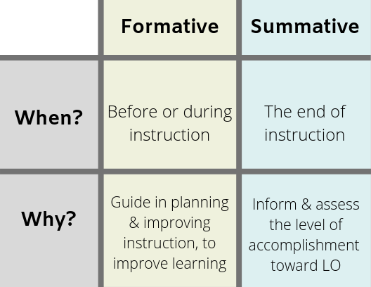 formative assessment happens before or during instruction and informs instruction. Summative assessment happens after a lesson to asses the level of accomplishment toward the LO