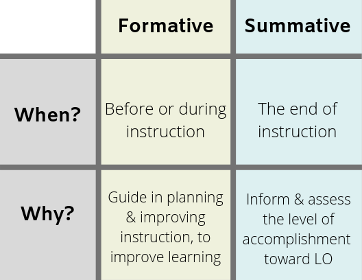 Formative vs summative formative assessment happens before or during instruction and informs instruction. Summative assessment happens after a lesson to asses the level of accomplishment toward the LO
