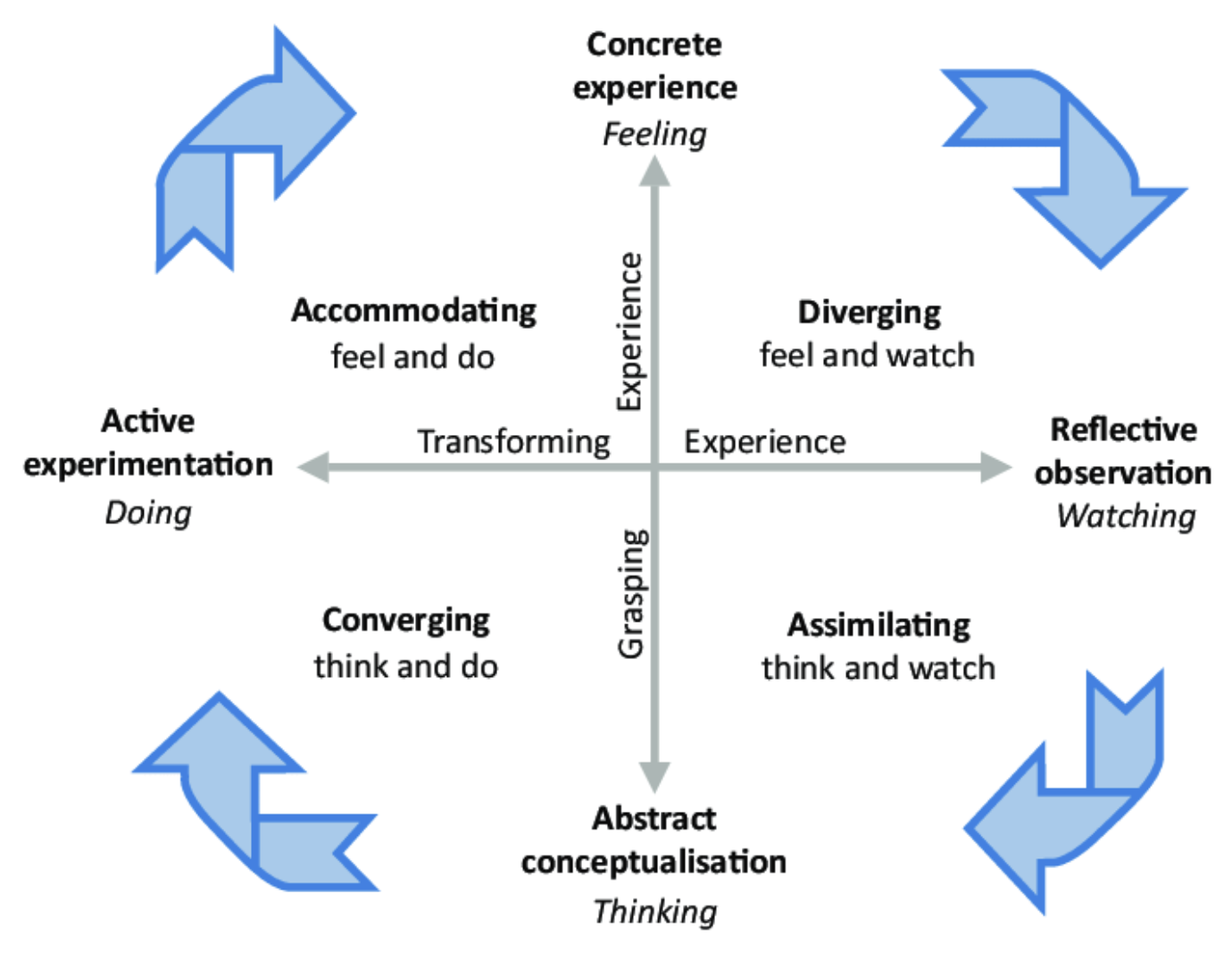 kolb-learning styles